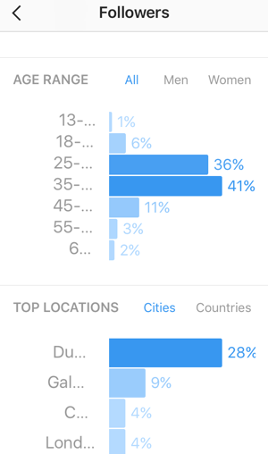 Zobacz podział wiekowy swoich obserwujących na Instagramie i wyświetl najważniejsze kraje i miasta dla obserwujących.