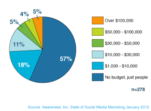 świadomość wydatków na marketing w mediach społecznościowych