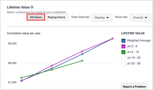 Andrew Foxwell przedstawia pulpit nawigacyjny Lifetime Value w usłudze Facebook Analytics. W górnej części znajduje się lista rozwijana dla przedziału czasowego, a następnie druga dla opcji Dodaj segment. W głównym obszarze pulpitu nawigacyjnego pojawi się wykres, który odzwierciedla długookresową wartość grupy źródeł zdarzeń. Niebieska linia oznacza średnią ważoną, fioletowa oznacza tydzień od 27 czerwca do 3 lipca, a zielona oznacza 4–10 lipca.