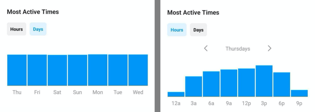 obraz danych o najaktywniejszych czasach w Instagram Insights