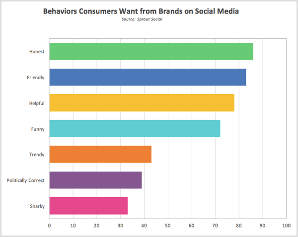 Kiełkuj Zachowania związane z badaniami społecznymi, których konsumenci oczekują od marek w mediach społecznościowych