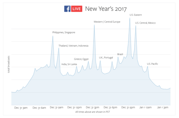Facebook Live pobił rekordy wykorzystania na całym świecie w sylwestra.