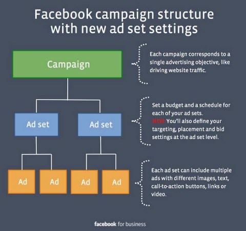 zmiany ustawień reklam na Facebooku