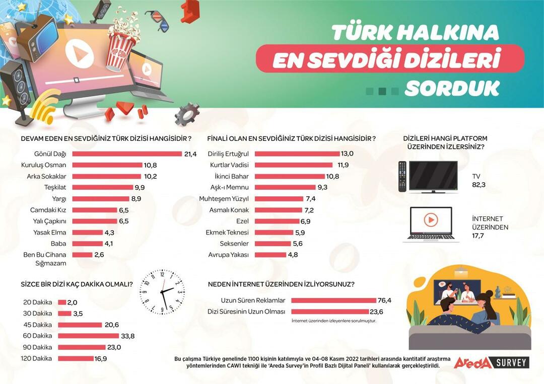 Najpopularniejszy serial telewizyjny w Turcji ogłoszony! Najpopularniejszym serialem telewizyjnym jest...