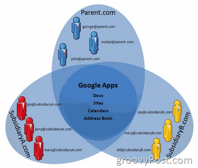 Wyjaśnienie obsługi Google Apps Mutl-Domain