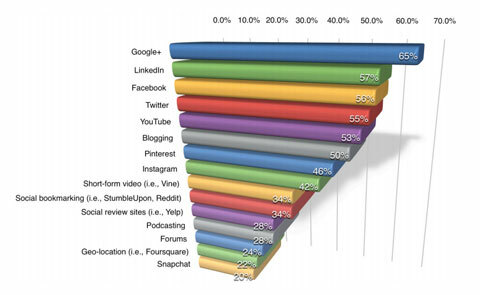 statystyki google plus