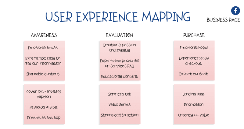 diagram mapowania doświadczeń użytkownika (UX) na stronie Facebook