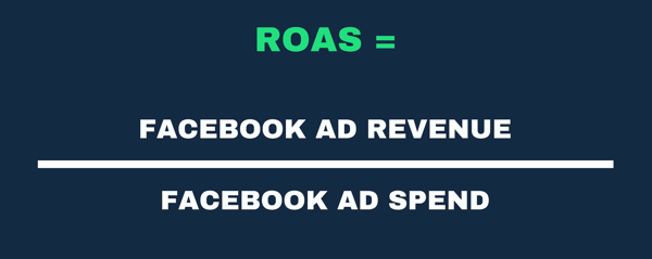 Wizualne przedstawienie wzoru ROAS jako przychodów z reklam i wydatków na reklamę.