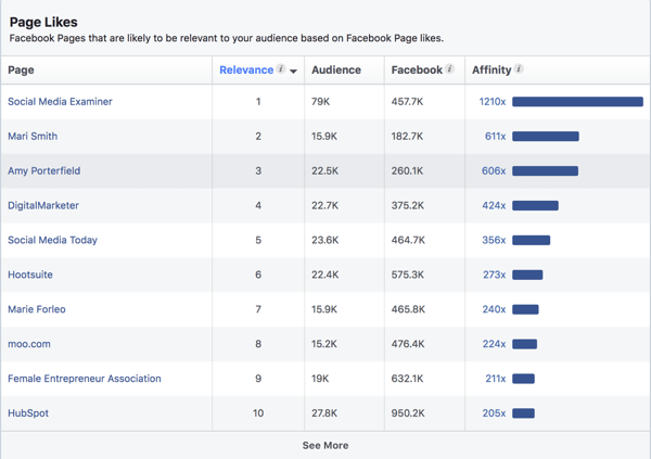 Polubienia stron dla odbiorców opartych na zainteresowaniach w Menedżerze reklam na Facebooku.