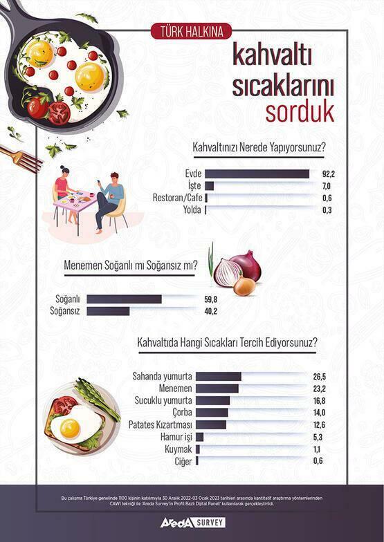 Areda Survey Preferencje śniadaniowe Turków
