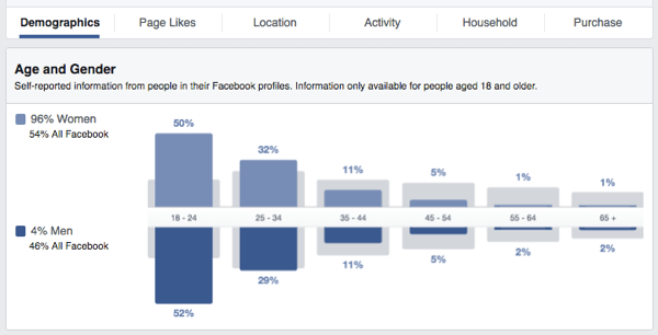 statystyki odbiorców na Facebooku wiek płeć