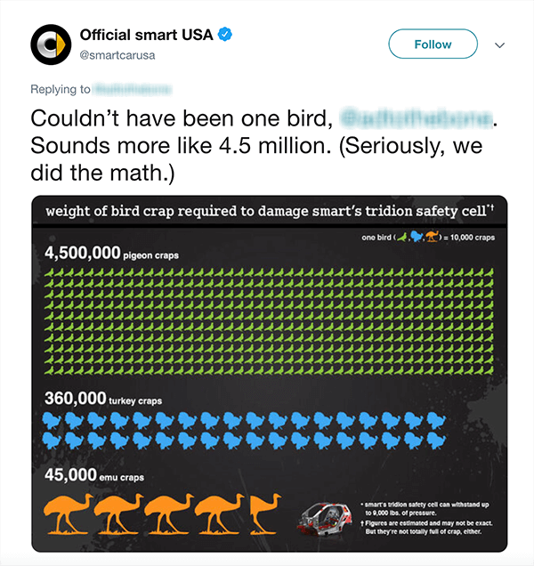 To jest zrzut ekranu tweeta z Official smart USA. Tekst mówi: „To nie mógł być jeden ptak [zamazany uchwyt na Twitterze]. Brzmi bardziej jak 4,5 miliona. (Poważnie, zrobiliśmy obliczenia.) Poniżej tweeta znajduje się tabela pokazująca, ile ptasich kupek potrzeba, aby uszkodzić inteligentny samochód na podstawie różnych rodzajów ptaków.