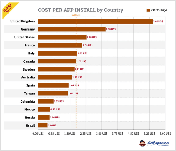 Wykres AdEspresso przedstawiający koszt instalacji aplikacji według miejsca docelowego.