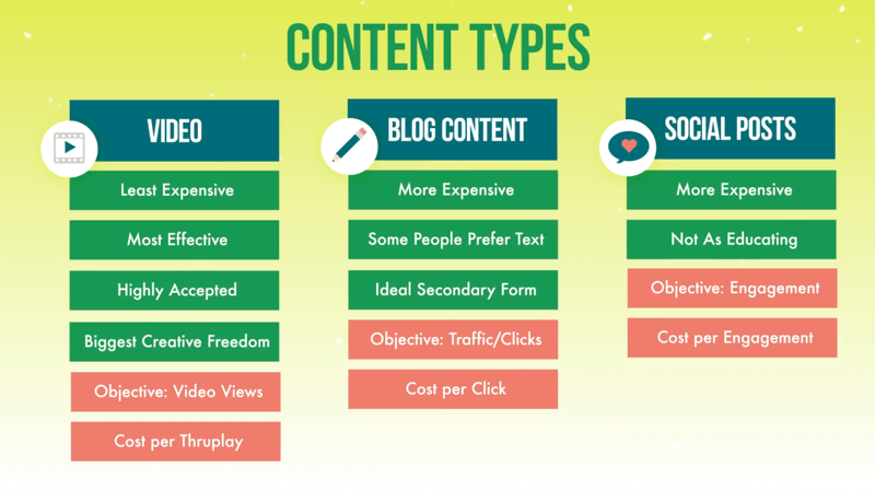 grafika przedstawiająca trzy typy treści dla kampanii reklamowych pierwszego poziomu obejmujących wideo, zawartość blogu i posty społecznościowe wraz z omówionymi cechami każdego z nich oraz typami celu i kosztów