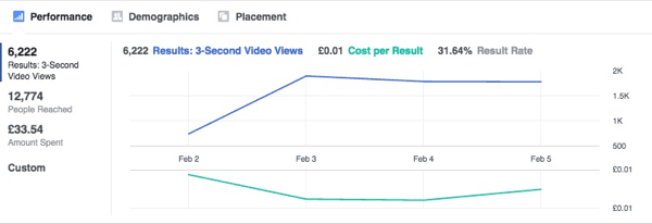 Ten wykres pokazuje stabilizację wyników reklam na Facebooku w czasie.