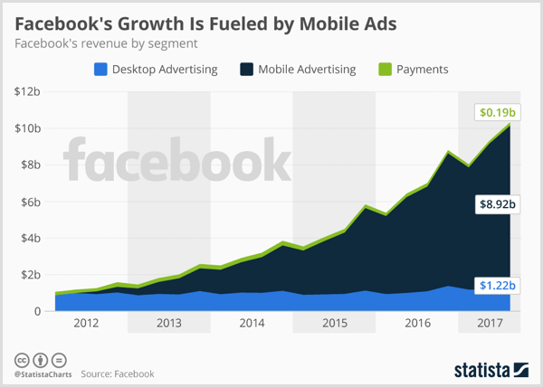 Wykres Statista przedstawiający reklamy na Facebooku, reklamy mobilne i płatności.
