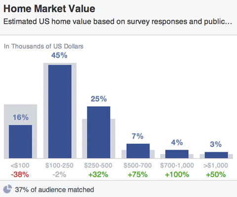 wartości rynkowe domów odbiorców na Facebooku