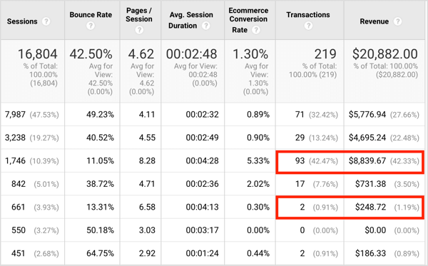 Chociaż poziomy zaangażowania z dwóch źródeł są podobne, z pierwszego źródła przesłano 93 transakcje, a z drugiego tylko 2.