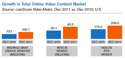 wzrost całkowitego rynku treści wideo online