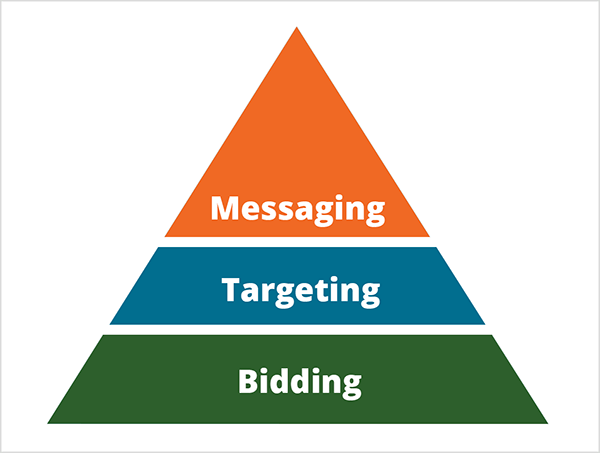 To jest ilustracja piramidy Mike'a Rhodesa, przedstawiającej sposoby, w jakie sztuczna inteligencja zmienia marketing. Piramida jest podzielona na trzy części. Podstawa piramidy jest zielona z białym tekstem Licytacja. Środkowa część piramidy jest niebieska z białym napisem Celowanie. Wierzchołek piramidy jest pomarańczowy z białym napisem Messaging.