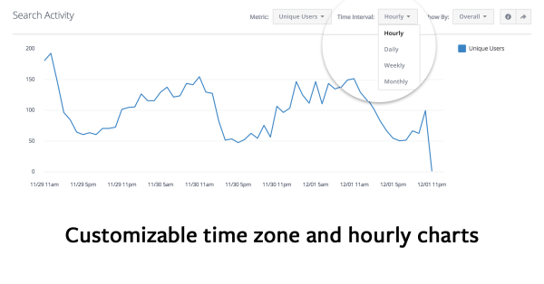 Facebook Analytics for Apps dodaje do raportów strefy czasowe i wykresy godzinowe.