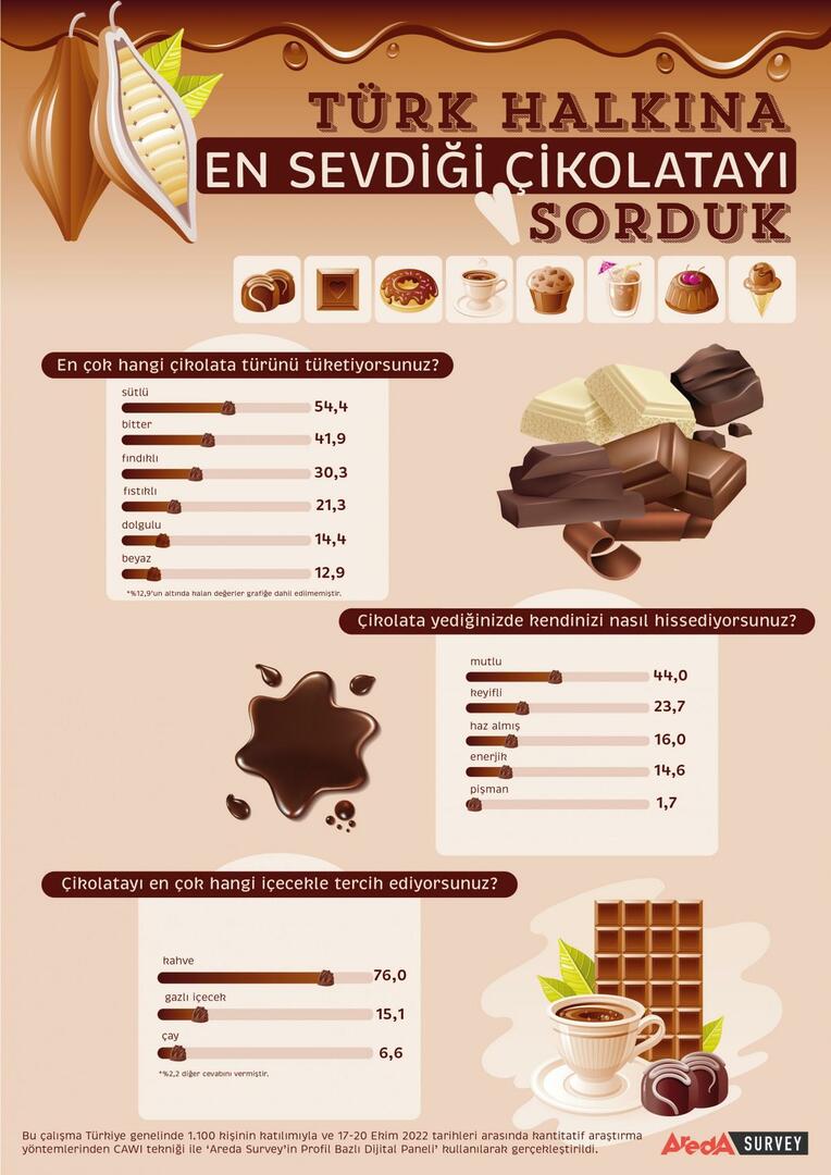 Turcy najczęściej preferują mleczną czekoladę