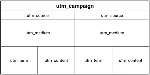 Struktura grafiki tagu UTM.