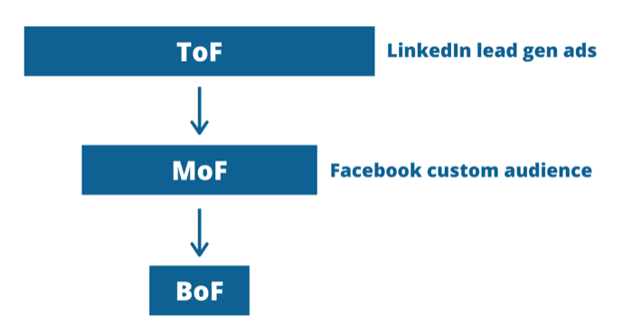 grafika lejka z reklamami na LinkedIn i Facebooku