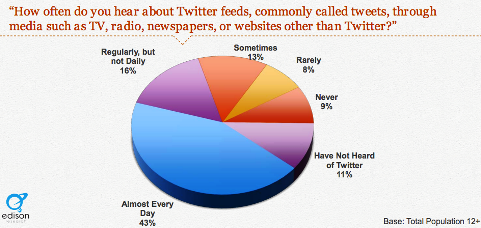 40 procent słyszy o tweetach
