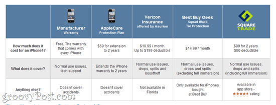 Ubezpieczenie gadżetu i telefonu iPhone: SquareTrade, Verizon i inne opcje gwarancji
