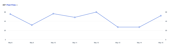 Ten wykres pokazuje, ile razy piksel Facebooka został odpalony w ciągu ostatnich 14 dni.