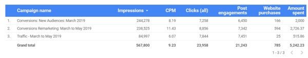 Użyj Google Data Studio, aby przeanalizować swoje reklamy na Facebooku, przykładowe dane wykresu dla ogólnej wydajności reklam na Facebooku