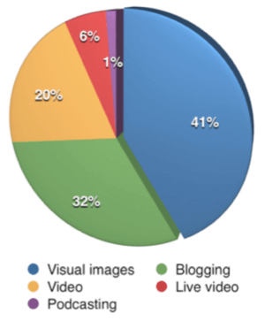 Po raz pierwszy treści wizualne wyprzedziły blogowanie jako najważniejszy rodzaj treści dla marketerów, którzy wzięli udział w badaniu.