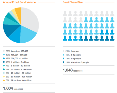 statystyki marketingu e-mailowego