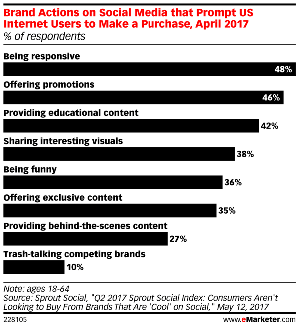 Jak różne działania marki w mediach społecznościowych wpływają na zakupy konsumenckie.
