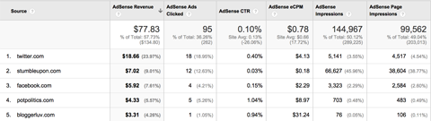 raport o stronach odsyłających Google Analytics Adsense