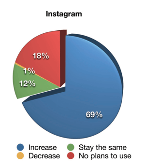 Raport branżowy z 2019 r. O marketingu w mediach społecznościowych, w jaki sposób marketerzy zmienią swoją marketingową aktywność wideo na Instagramie