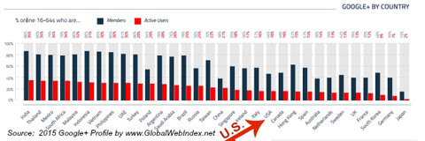 użytkownicy globalwebindex google + według kraju