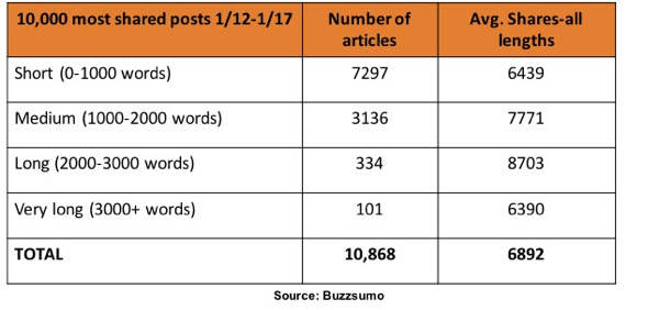 Według badań BuzzSumo na LinkedIn najczęściej udostępniano artykuły zawierające od 1000 do 3000 słów.