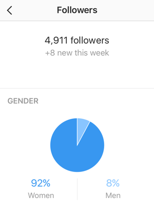Ekran statystyk obserwujących pokazuje liczbę nowych obserwujących na Instagramie i podział według płci.