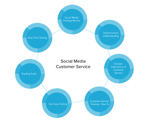 grafika obsługi klienta w mediach społecznościowych