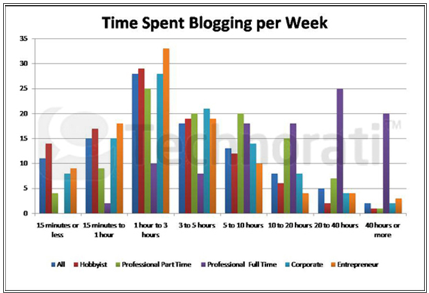 czas spędzony na blogowaniu