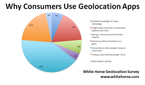dlaczego konsumenci używają aplikacji do geolokalizacji