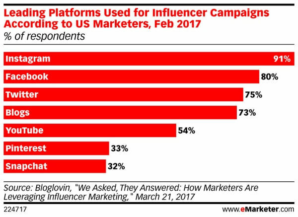 Snapchat znajduje się na samym dole stosu marketingu wpływowego.