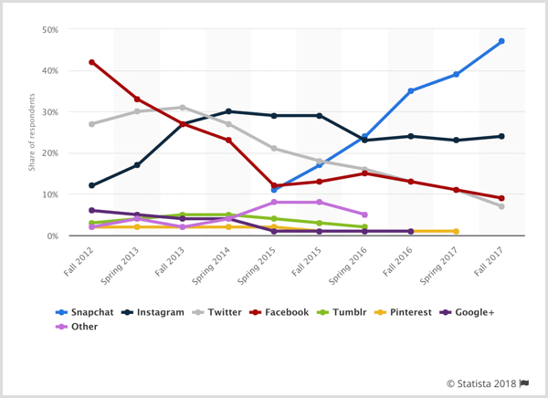 Wykres statystyczny reklam dla nastolatków według platformy społecznościowej.