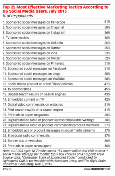 statystyki marketingu społecznościowego emarketer