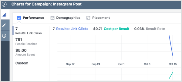 Wyniki kampanii reklamowej na Instagramie wyświetlają wykresy