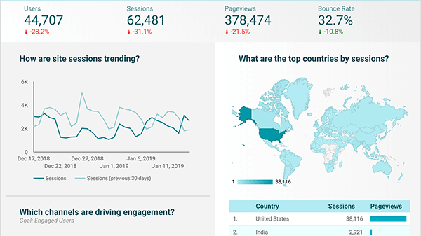 Jak utworzyć pulpit nawigacyjny w Google Data Studio, który pomaga analizować analizy marketingowe