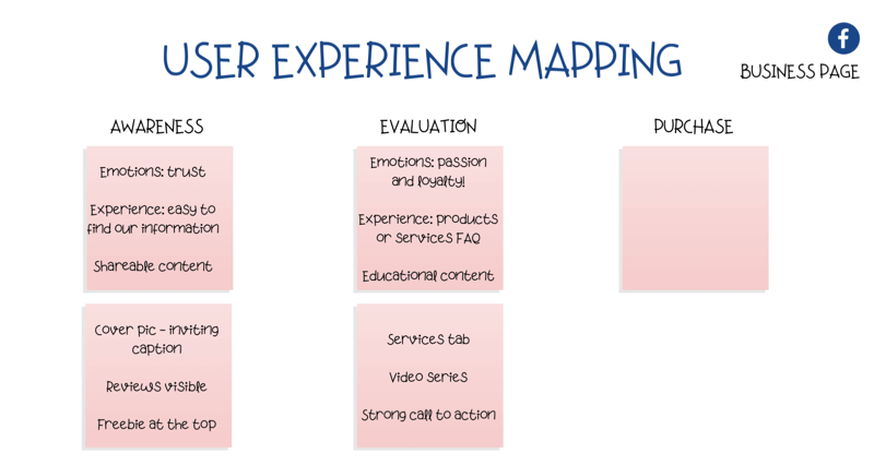 diagram mapowania doświadczeń użytkownika (UX) na stronie Facebook