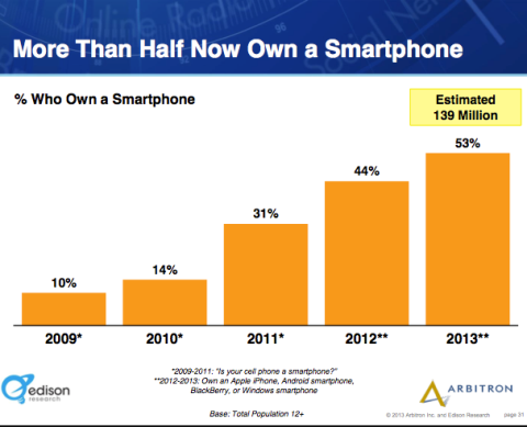 pół ameryki ma własne smartfony